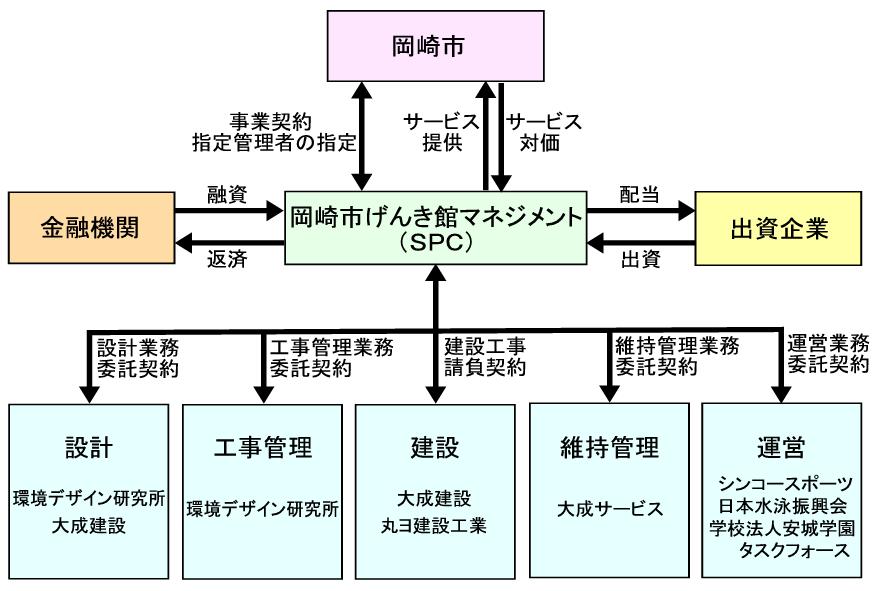 岡崎げんき館 組織図