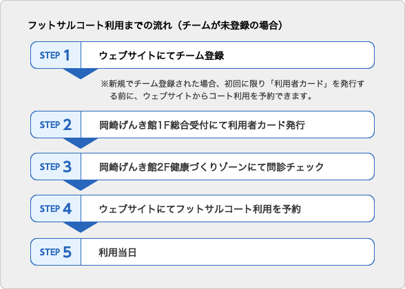 フットサルコート利用までの流れ（チームが未登録の場合）
